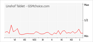 Popularity chart of Linshof Tablet