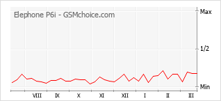 Diagramm der Poplularitätveränderungen von Elephone P6i
