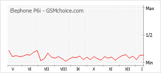 Grafico di modifiche della popolarità del telefono cellulare Elephone P6i