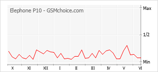 Gráfico de los cambios de popularidad Elephone P10