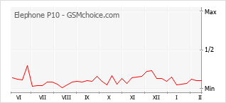 Grafico di modifiche della popolarità del telefono cellulare Elephone P10