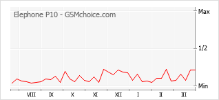 Populariteit van de telefoon: diagram Elephone P10