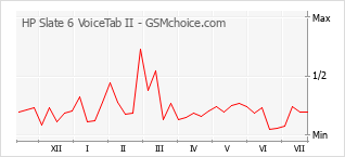 Popularity chart of HP Slate 6 VoiceTab II