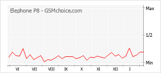 Grafico di modifiche della popolarità del telefono cellulare Elephone P8