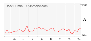 Popularity chart of Doov L1 mini