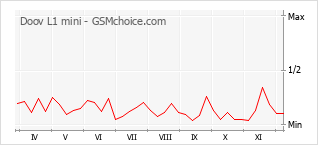 Le graphique de popularité de Doov L1 mini