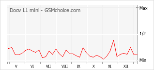 Populariteit van de telefoon: diagram Doov L1 mini