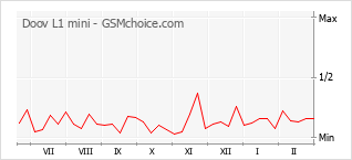 Диаграмма изменений популярности телефона Doov L1 mini