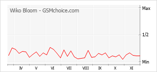 Grafico di modifiche della popolarità del telefono cellulare Wiko Bloom