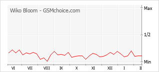 Traçar mudanças de populariedade do telemóvel Wiko Bloom