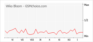 Диаграмма изменений популярности телефона Wiko Bloom