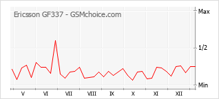 Gráfico de los cambios de popularidad Ericsson GF337