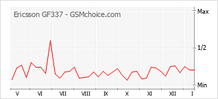 Grafico di modifiche della popolarità del telefono cellulare Ericsson GF337