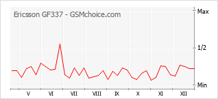 Populariteit van de telefoon: diagram Ericsson GF337