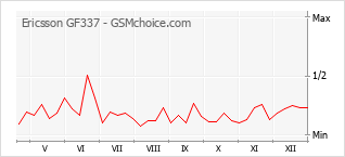 Traçar mudanças de populariedade do telemóvel Ericsson GF337
