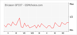手機聲望改變圖表 Ericsson GF337
