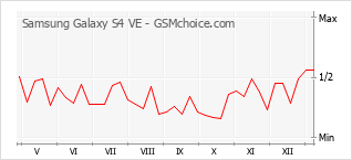 Populariteit van de telefoon: diagram Samsung Galaxy S4 VE