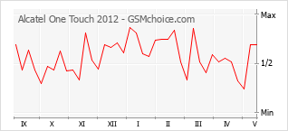 Gráfico de los cambios de popularidad Alcatel One Touch 2012