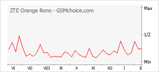 Diagramm der Poplularitätveränderungen von ZTE Orange Rono