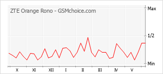 Gráfico de los cambios de popularidad ZTE Orange Rono