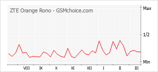 Populariteit van de telefoon: diagram ZTE Orange Rono
