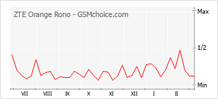 Traçar mudanças de populariedade do telemóvel ZTE Orange Rono
