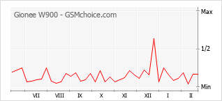 Diagramm der Poplularitätveränderungen von Gionee W900