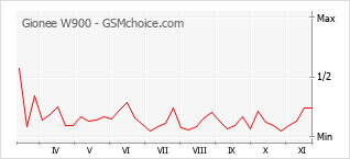Popularity chart of Gionee W900
