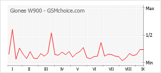 Gráfico de los cambios de popularidad Gionee W900
