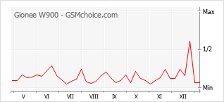 Grafico di modifiche della popolarità del telefono cellulare Gionee W900