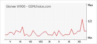 Populariteit van de telefoon: diagram Gionee W900
