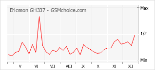 Diagramm der Poplularitätveränderungen von Ericsson GH337