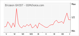 Popularity chart of Ericsson GH337