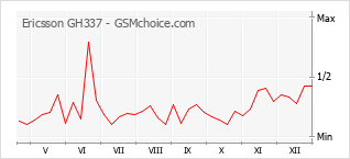 Gráfico de los cambios de popularidad Ericsson GH337