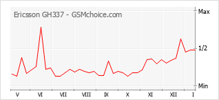 Le graphique de popularité de Ericsson GH337
