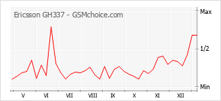 Grafico di modifiche della popolarità del telefono cellulare Ericsson GH337