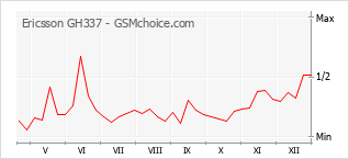 Traçar mudanças de populariedade do telemóvel Ericsson GH337