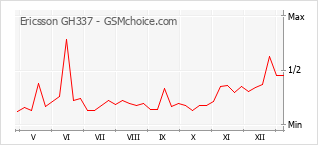 手机声望改变图表 Ericsson GH337