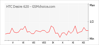 Diagramm der Poplularitätveränderungen von HTC Desire 620