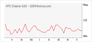 Popularity chart of HTC Desire 620