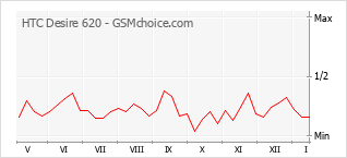 Gráfico de los cambios de popularidad HTC Desire 620