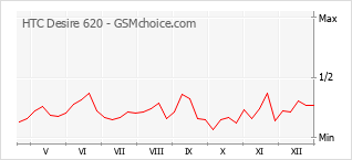 Le graphique de popularité de HTC Desire 620