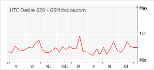 Populariteit van de telefoon: diagram HTC Desire 620