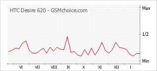 Traçar mudanças de populariedade do telemóvel HTC Desire 620