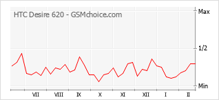 Диаграмма изменений популярности телефона HTC Desire 620