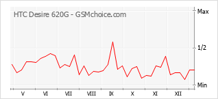 Diagramm der Poplularitätveränderungen von HTC Desire 620G