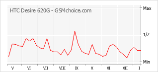 Gráfico de los cambios de popularidad HTC Desire 620G