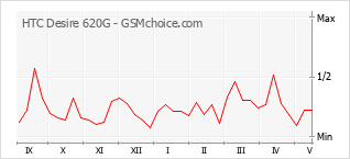 Le graphique de popularité de HTC Desire 620G