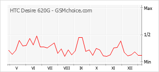 Grafico di modifiche della popolarità del telefono cellulare HTC Desire 620G