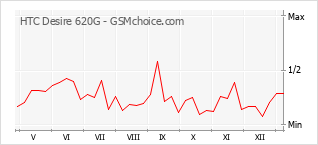 Populariteit van de telefoon: diagram HTC Desire 620G